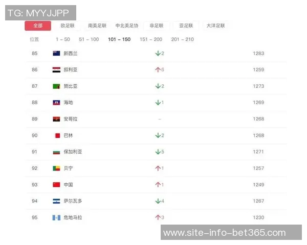 国足排名提升背后原因分析萨尔瓦多连败导致排名大幅下滑至第94位 国足排名提升背后原因分析萨尔瓦多连败导致排名大幅下滑至第94位